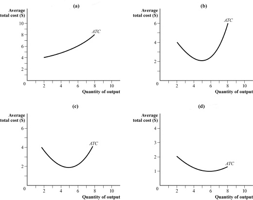 459_Average total cost curves.jpg